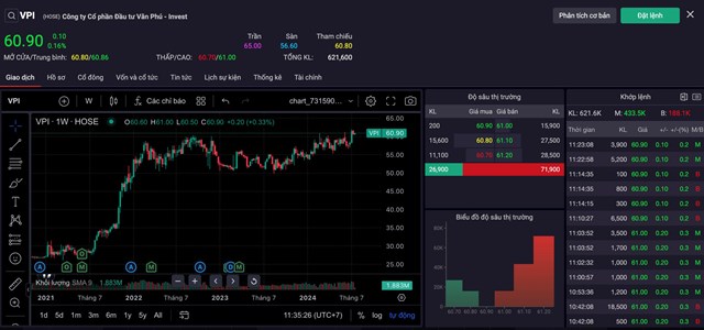 Diễn biến cổ phiếu VPI