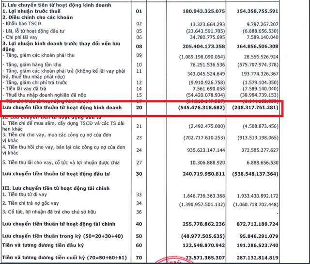 D&ograve;ng tiền kinh doanh của CRE &acirc;m hơn 545 tỷ đồng cuối qu&yacute; 1/2022.