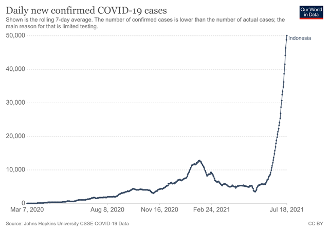 Số ca nhiễm vượt qu&#225; Ấn Độ v&#224; Brazil, l&#253; do khiến Indonesia trở th&#224;nh &quot;điểm n&#243;ng&quot; Covid-19 to&#224;n cầu - Ảnh 7