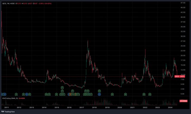 Sự "nhấp nh&ocirc;" của cổ phiếu QCG kể từ khi ni&ecirc;m yết đến nay
