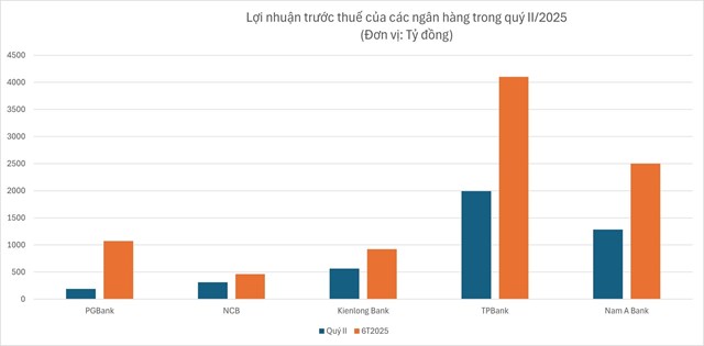 H&#224;ng loạt ng&#226;n h&#224;ng b&#225;o l&#227;i lớn trong qu&#253; II/2025 - Ảnh 1