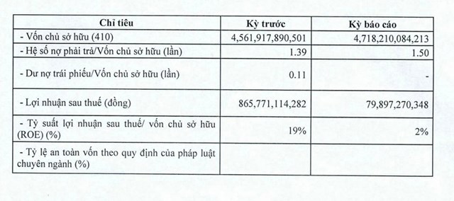 Vissai Ninh B&#236;nh lao dốc: Lợi nhuận giảm 90%, nợ tăng l&#234;n 7.000 tỷ - Ảnh 1