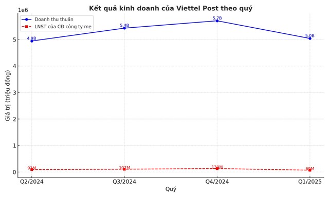 Viettel Post &#39;d&#237;nh vết&#39; kh&#244;ng đảm bảo uy t&#237;n khi tham dự thầu - Ảnh 1