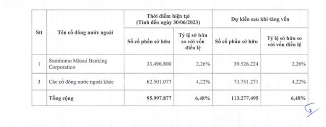 Tổng mức sở hữu cổ phần của nh&agrave; đầu tư nước ngo&agrave;i hiện tại v&agrave; dự kiến sau khi tăng vốn sẽ kh&ocirc;ng thay đổi, vẫn giữ mức 6,48%, tương đương gần 96 triệu cổ phiếu.