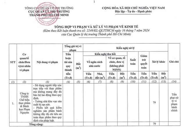 Với những lỗi vi phạm, C&ocirc;ng ty TNHH Chế biến thực phẩm &amp; B&aacute;nh kẹo Phạm Nguy&ecirc;n bị xử phạt tổng số tiền 79 triệu đồng.