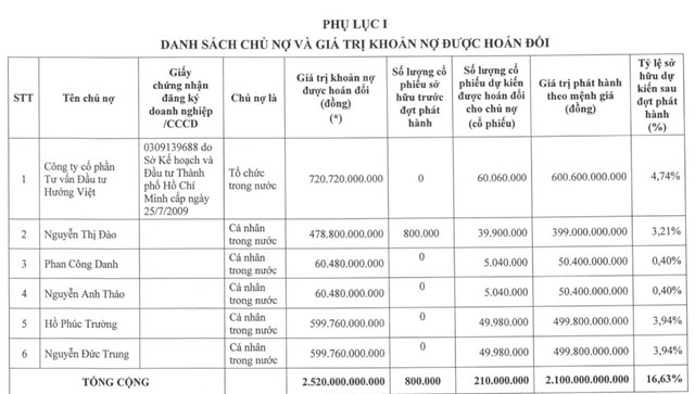 Danh s&aacute;ch&nbsp;6 tr&aacute;i chủ sắp trở th&agrave;nh cổ đ&ocirc;ng của Ho&agrave;ng Anh Gia Lai.