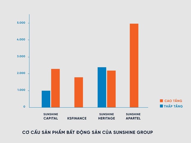 Biểu đồ cơ cấu sản phẩm BĐS chia theo c&aacute;c d&ograve;ng sản phẩm Sunshine Group cung ứng cho thị trường dự kiến từ nay đến hết 2021 &nbsp;