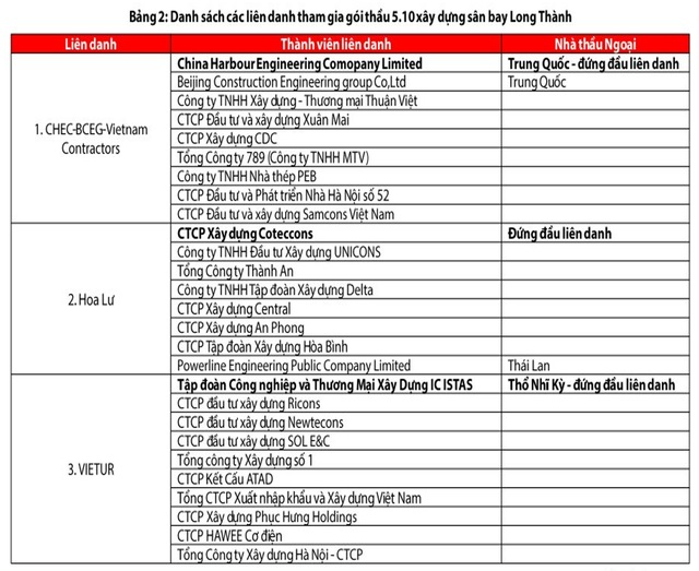 3 li&ecirc;n danh tham gia đấu thầu dự &aacute;n g&oacute;i thầu 5.10. Ảnh: Đầu tư chứng kho&aacute;n