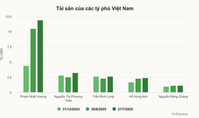 Th&#225;ng 7 thăng hoa: Chứng kho&#225;n l&#234;n đ&#236;nh, tỷ ph&#250; Việt gi&#224;u th&#234;m tỷ USD - Ảnh 1