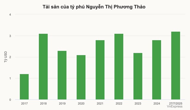 Th&#225;ng 7 thăng hoa: Chứng kho&#225;n l&#234;n đ&#236;nh, tỷ ph&#250; Việt gi&#224;u th&#234;m tỷ USD - Ảnh 3