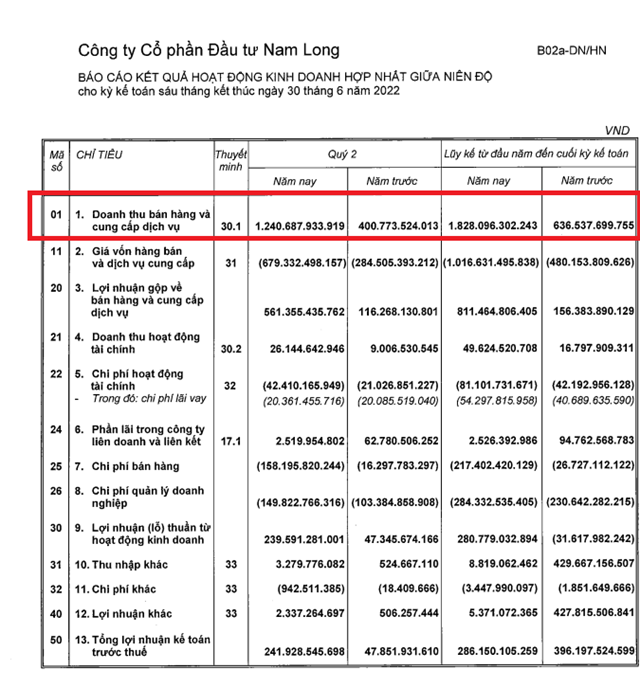 Đầu tư Nam Long: Chỉ thực hiện được 15% kế hoạch trong 6 th&#225;ng đầu năm, nợ vay tăng mạnh - Ảnh 1