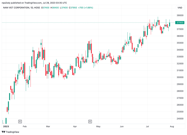 Diễn biến thị gi&aacute; cổ phiếu ANV (Nguồn: TradingView).