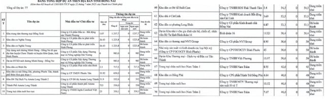Thanh tra Ch&iacute;nh phủ vừa c&ocirc;ng bố kế hoạch thanh tra chuy&ecirc;n đề đối với gần 900 dự &aacute;n tr&ecirc;n cả nước, trong đ&oacute; tỉnh Đồng Nai c&oacute; 85 dự &aacute;n nằm trong diện thanh tra. Đ&aacute;ng ch&uacute; &yacute;, cơ quan n&agrave;y sẽ trực tiếp thanh tra 8 dự &aacute;n lớn tại địa phương.