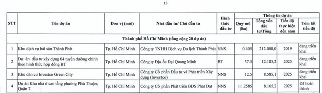 Dự &aacute;n Khu d&acirc;n cư Investco Green City của C&ocirc;ng ty cổ phần Đầu tư v&agrave; ph&aacute;t triển X&acirc;y dựng (INVESTCO)&nbsp; c&oacute; tổng vốn đầu tư hơn 8.585 tỷ đồng.