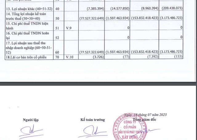 Luỹ kế 6 th&aacute;ng đầu năm 2025, c&ocirc;ng ty b&aacute;o lỗ hơn 153,8 tỷ đồng, c&ugrave;ng kỳ năm ngo&aacute;i lỗ hơn 3,1 tỷ đồng.