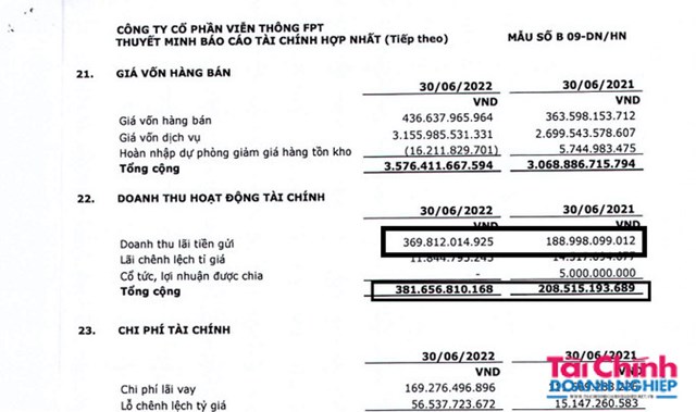 Lũy kế 6 th&aacute;ng, c&ocirc;ng ty ghi nhận doanh thu t&agrave;i ch&iacute;nh l&ecirc;n 382 tỷ đồng, tăng mạnh so với con số 208 tỷ đồng c&ugrave;ng kỳ năm trước. Ri&ecirc;ng doanh thu từ l&atilde;i tiền gửi đạt đến 370 tỷ đồng, gấp đ&ocirc;i con số 189 tỷ đồng c&ugrave;ng kỳ năm trước.