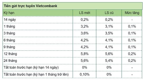 L&atilde;i suất Vietcombank (%/năm)
