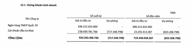 Danh mục đầu tư chứng kho&aacute;n kinh doanh của REE Corp