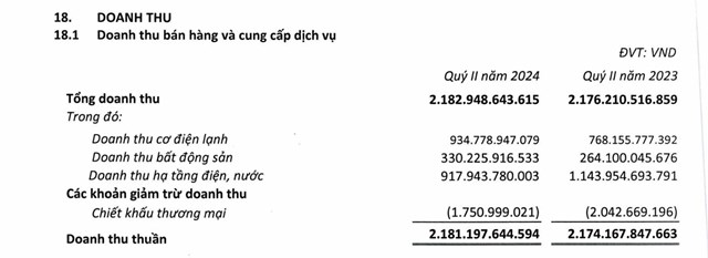 Cơ cấu doanh thu qu&yacute; II/2024 của REE Corp