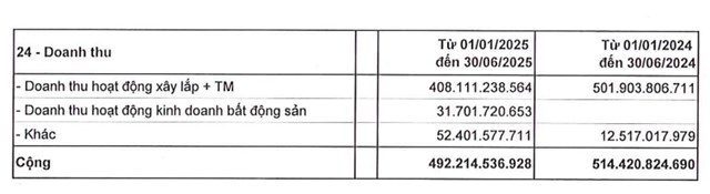 Từ năm 2025, VINA2 bắt đầu ph&aacute;t sinh doanh thu từ hoạt động kinh doanh bất động sản.