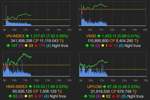 Cổ phiếu ng&acirc;n h&agrave;ng g&aacute;nh "team", VN-Index tăng nhẹ 2,8 điểm.