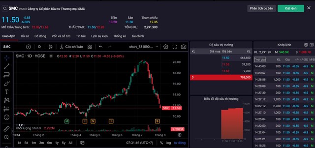 Cổ phiếu SMC "nằm s&agrave;n" trong phi&ecirc;n giao dịch đầu ti&ecirc;n của th&aacute;ng 8