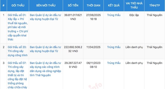BCD Group l&agrave; nh&agrave; thầu kh&aacute; &ldquo;quen mặt&rdquo; v&agrave; thường xuy&ecirc;n tr&uacute;ng nhiều g&oacute;i thầu tại Ban QLDA ĐTXD huyện Đại Từ.