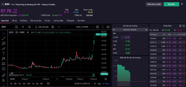 Cổ phiếu KSV tăng kịch trẩn trong phi&ecirc;n giảm điểm "thảm khốc" của thị trường chung