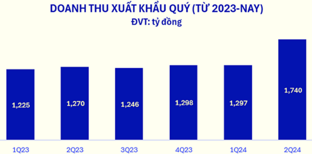 Doanh thu c&#225;n mốc kỷ lục, cổ phiếu VNM “nổi s&#243;ng” - Ảnh 2