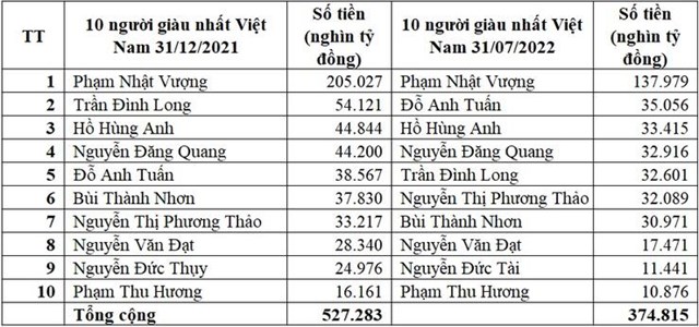 T&#224;i sản 10 người gi&#224;u nhất Việt Nam biến động mạnh trong 7 th&#225;ng đầu năm 2022 - Ảnh 2