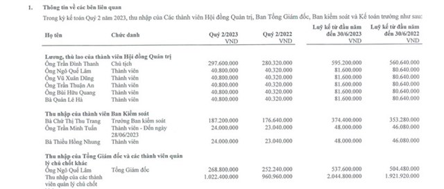 &Ocirc;ng Trần Đ&igrave;nh Thanh - Chủ tich Habeco nhận 297,6 triệu đồng trong qu&yacute; 2, tương đương mỗi th&aacute;ng nhận hơn 99 triệu đồng, tăng 5% so với c&ugrave;ng kỳ năm 2022.