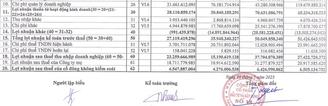 Kết quả hoạt động kinh doanh của&nbsp;C&ocirc;ng ty cổ phần Đầu tư v&agrave; x&acirc;y dựng số 18 (Licogi 18).
