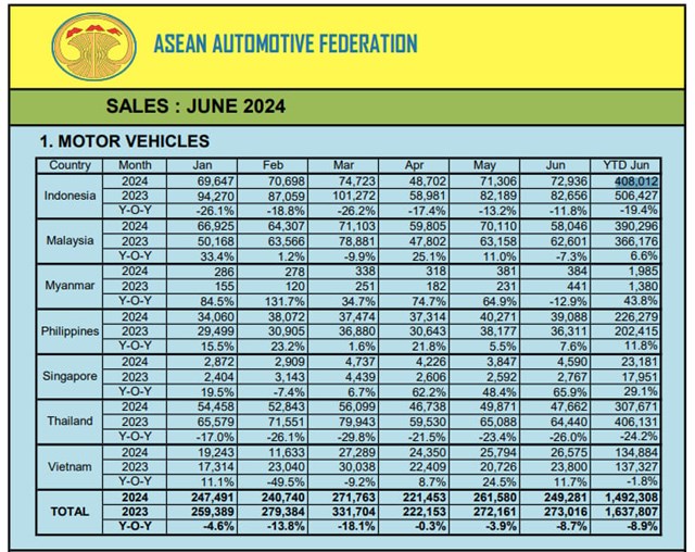 Thống k&ecirc; doanh số ti&ecirc;u thụ &ocirc; t&ocirc; mới của c&aacute;c nước trong&nbsp;Hiệp hội &ocirc; t&ocirc; ASEAN (AAF)