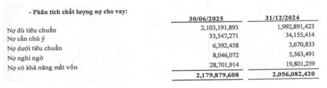 Nợ xấu tại BIDV vọt từ 29.036 tỷ v&agrave;o cuối năm trước l&ecirc;n 43.140 tỷ đồng v&agrave;o ng&agrave;y 30/6/2025, tương ứng tăng gần 49%.