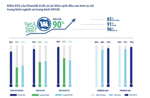 Năm 2021, Vinamilk tiếp tục giữ vững vị tr&iacute; trong top 20 cổ phiếu xanh VNSI (li&ecirc;n tục t&iacute;nh từ năm 2017), với tổng điểm ESG đ&aacute;nh gi&aacute; đạt 90%