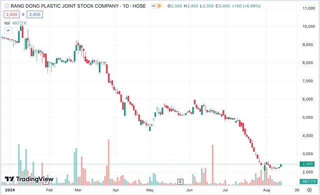 Rạng Đ&#244;ng Holding lỗ s&#226;u v&#224; nặng nợ, cổ phiếu RDP &#39;hết h&#224;ng&#39; sau khi bốc hơi gần 80% - Ảnh 1