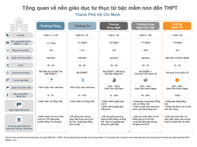 Ng&#224;nh gi&#225;o dục tư thục: Thị trường hấp dẫn trị gi&#225; h&#224;ng tỷ USD, tăng trưởng bất chấp Covid-19 với CAGR l&#234;n đến 11%/năm - Ảnh 2