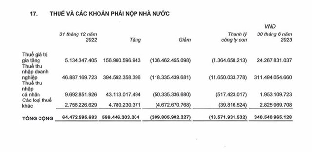BCTC 6 th&aacute;ng năm 2023 tại Kido ghi nhận khoản nợ thuế phải đ&oacute;ng của doanh nghiệp l&ecirc;n tới 340,504 tỷ đồng, tăng 267 tỷ đồng, tương đương tăng 428% so với đầu năm 2022.