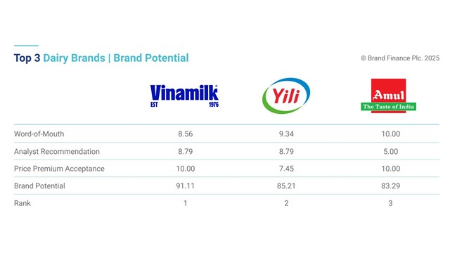 Vinamilk được đ&aacute;nh gi&aacute; dẫn đầu về tiềm năng thương hiệu ng&agrave;nh sữa, vượt qua c&aacute;c t&ecirc;n tuổi h&agrave;ng đầu thế giới (Nguồn: Brand Finance).