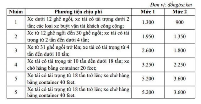 Mức thu ph&iacute; sử dụng đường bộ dự kiến tại c&aacute;c dự &aacute;n đường cao tốc do Nh&agrave; nước đầu tư