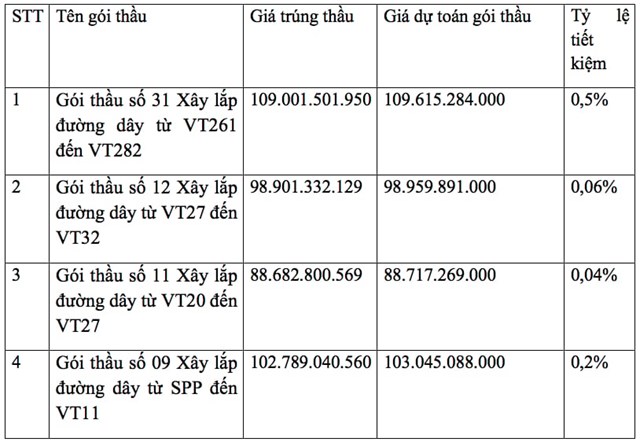 X&#226;y lắp điện 4: Tr&#250;ng thầu ngh&#236;n tỷ, lợi nhuận đi xuống, nợ tăng l&#234;n - Ảnh 1