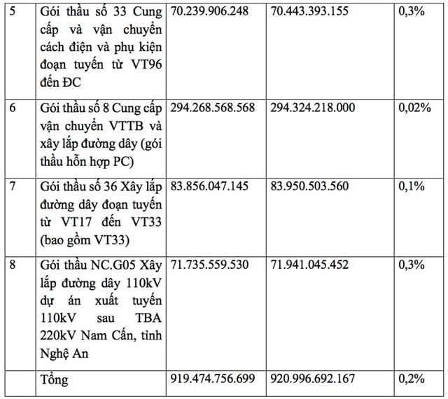 Thống k&ecirc; sơ bộ một số g&oacute;i thầu PCC4 tr&uacute;ng thầu với tỷ lệ tiết kiệm ng&acirc;n s&aacute;ch ở mức thấp tại Ban QLDA c&aacute;c c&ocirc;ng tr&igrave;nh điện Miền Trung (CPMB) v&agrave; Ban QLDA c&aacute;c c&ocirc;ng tr&igrave;nh điện Miền Bắc (NPMB) l&agrave;m b&ecirc;n mời thầu. Đơn vị VNĐ.