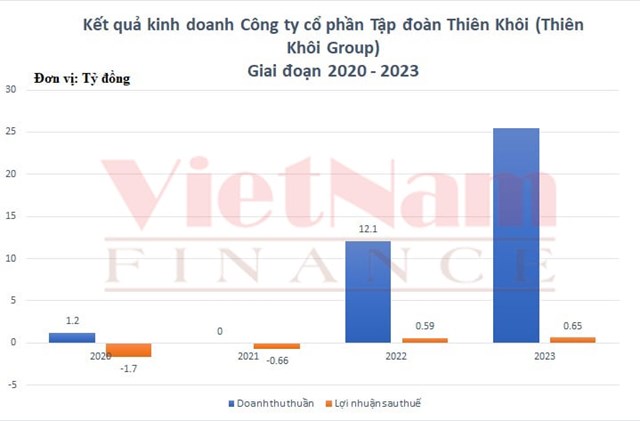 Thi&#234;n Kh&#244;i Group: L&#242; đ&#224;o tạo &#39;c&#242;&#39; đất, doanh thu mỗi ng&#224;y 70 triệu - Ảnh 1