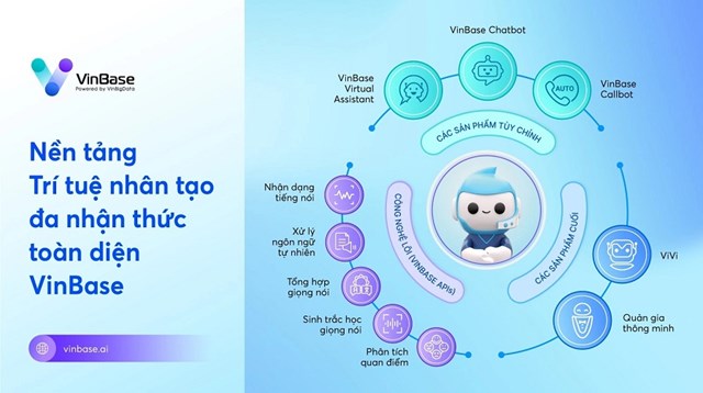 VinBase sẽ được t&iacute;ch hợp c&ocirc;ng nghệ AI tạo sinh, trở th&agrave;nh nền tảng tr&iacute; tuệ nh&acirc;n tạo tạo sinh đầu ti&ecirc;n tại Việt Nam.