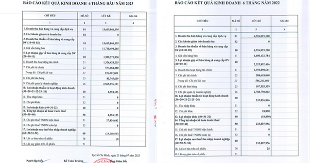 Mặc d&ugrave; doanh thu 6 th&aacute;ng đầu năm 2023 VINACEGLASS tăng gấp đ&ocirc;i so, song vốn b&aacute;n h&agrave;ng tăng vọt đ&atilde; b&agrave;o m&ograve;n lợi nhuận của C&ocirc;ng ty. Nguồn: VINACEGLASS