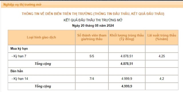 Động th&#225;i mới của NHNN: Giảm l&#227;i suất t&#237;n phiếu - Ảnh 1