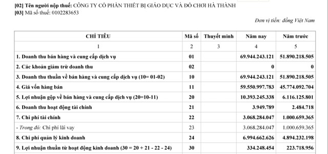 Kết quả kinh doanh của&nbsp;C&ocirc;ng ty H&agrave; Th&agrave;nh giai đoạn 2022-2023