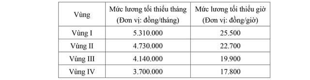 Đề xuất tăng lương tối thiểu v&#249;ng từ ng&#224;y 1/1/2026 - Ảnh 1