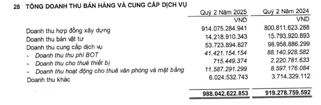 Kết quả hoạt động kinh doanh của&nbsp;C&ocirc;ng ty cổ phần Tập đo&agrave;n CIENCO4 qu&yacute; II/2025.