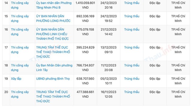 C&#244;ng ty Minh Đức: Nh&#224; thầu “bất bại” ở Thủ Đức - Ảnh 2